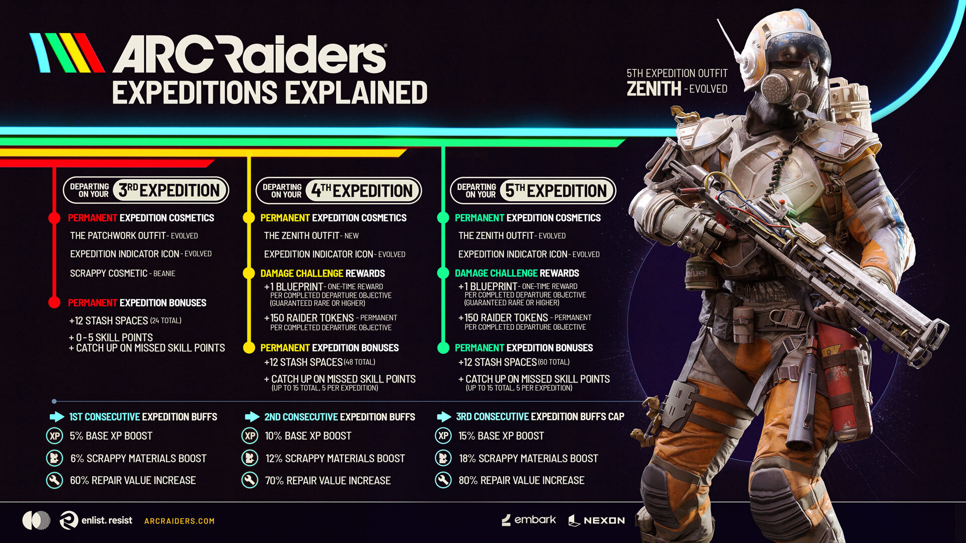 Infographic panel explaining how expeditions work